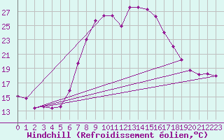 Courbe du refroidissement olien pour Waidhofen an der Ybbs