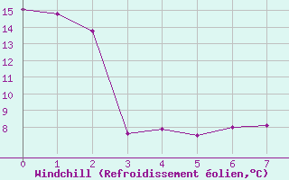 Courbe du refroidissement olien pour Fairview