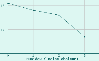 Courbe de l'humidex pour Belin-Bliet - Lugos (33)