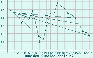 Courbe de l'humidex pour Aizenay (85)