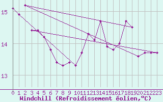Courbe du refroidissement olien pour Sainte-Ouenne (79)