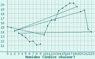 Courbe de l'humidex pour Belfort-Dorans (90)