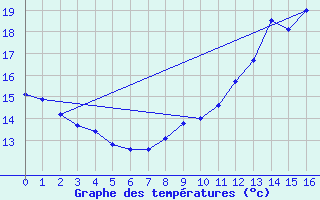 Courbe de tempratures pour Marolles-les-Braults (72)