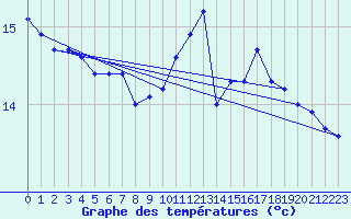 Courbe de tempratures pour Montredon des Corbires (11)