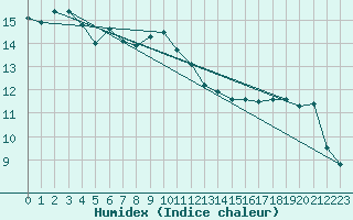 Courbe de l'humidex pour Roesnaes