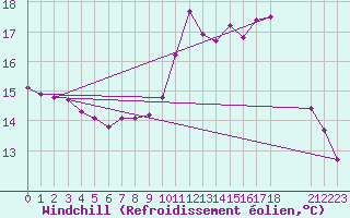 Courbe du refroidissement olien pour Cabris (13)