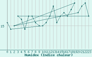 Courbe de l'humidex pour Le Talut - Belle-Ile (56)