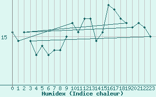 Courbe de l'humidex pour la bouée 62095