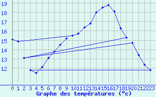 Courbe de tempratures pour Egolzwil