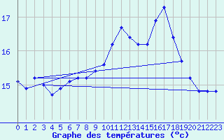 Courbe de tempratures pour Gruissan (11)