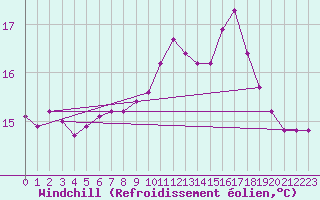 Courbe du refroidissement olien pour Gruissan (11)