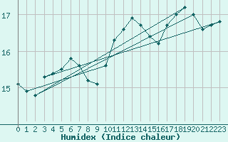 Courbe de l'humidex pour Aizenay (85)