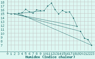 Courbe de l'humidex pour Multia Karhila