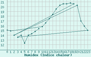 Courbe de l'humidex pour Bouveret