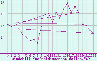 Courbe du refroidissement olien pour Selonnet - Chabanon (04)