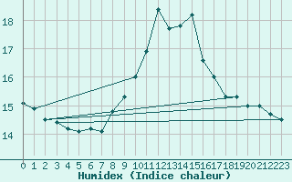 Courbe de l'humidex pour Cannes (06)