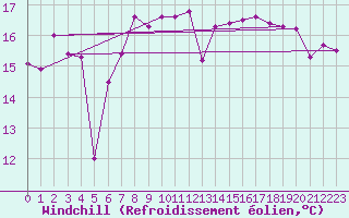 Courbe du refroidissement olien pour Vester Vedsted