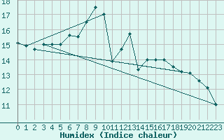 Courbe de l'humidex pour Berne Liebefeld (Sw)