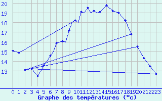 Courbe de tempratures pour Diepholz