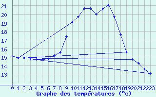 Courbe de tempratures pour Lahr (All)