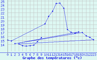 Courbe de tempratures pour Saint-Vran (05)
