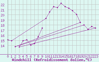 Courbe du refroidissement olien pour Langres (52) 