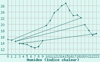 Courbe de l'humidex pour Preonzo (Sw)