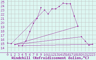 Courbe du refroidissement olien pour Feistritz Ob Bleiburg