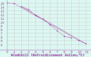 Courbe du refroidissement olien pour Fort McMurray CS, Alta.