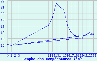 Courbe de tempratures pour Voorschoten