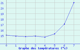 Courbe de tempratures pour Llucmajor