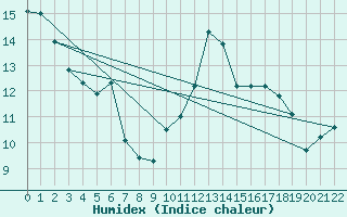 Courbe de l'humidex pour Grainet-Rehberg