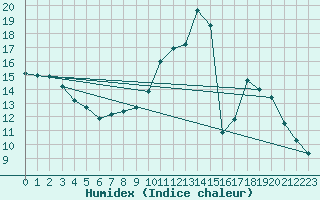 Courbe de l'humidex pour Lhospitalet (46)