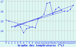 Courbe de tempratures pour Brignogan (29)