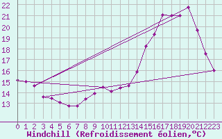 Courbe du refroidissement olien pour Creil (60)
