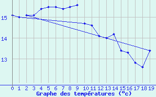 Courbe de tempratures pour Mouls-et-Baucels (34)