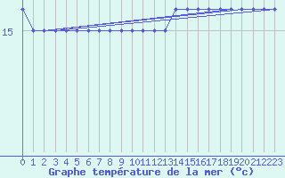 Courbe de temprature de la mer  pour la bouée 4401567