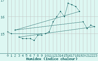 Courbe de l'humidex pour Kotka Haapasaari