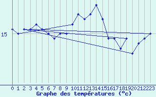 Courbe de tempratures pour Agde (34)