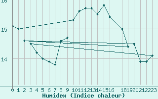 Courbe de l'humidex pour Utsira Fyr