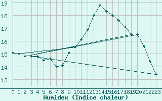 Courbe de l'humidex pour Lagny-sur-Marne (77)