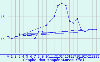 Courbe de tempratures pour Lanvoc (29)