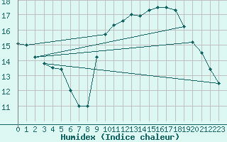 Courbe de l'humidex pour Souprosse (40)