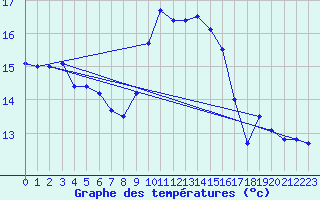 Courbe de tempratures pour Ile du Levant (83)