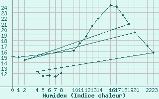Courbe de l'humidex pour Bujarraloz