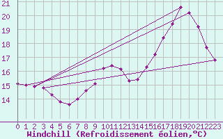 Courbe du refroidissement olien pour Sainte-Genevive-des-Bois (91)
