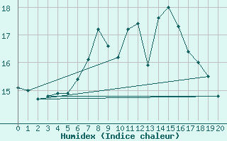 Courbe de l'humidex pour Gruendau-Breitenborn