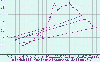 Courbe du refroidissement olien pour Corsept (44)
