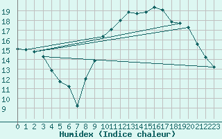Courbe de l'humidex pour Chteaudun (28)