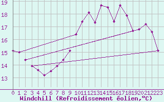 Courbe du refroidissement olien pour Trelly (50)